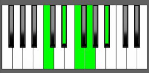 D#6/9 Chord - 3rd Inversion - Piano Diagram