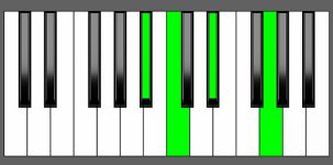D#6 Chord - 2nd Inversion - Piano Diagram