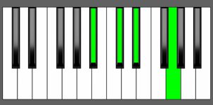D#7 Chord - 2nd Inversion - Piano Diagram