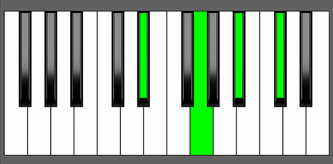 D#7 Chord - Root Position - Piano Diagram