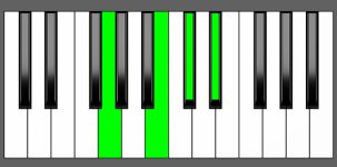 D#7#5 Chord - 1st Inversion - Piano Diagram
