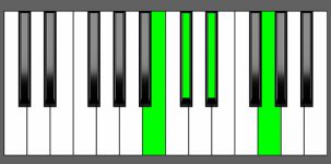 D#7#5 Chord - 2nd Inversion - Piano Diagram