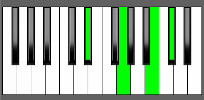 D#7#5 Chord - Root Position - Piano Diagram