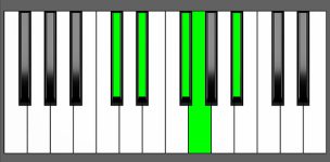 D#7#9 Chord - 3rd Inversion - Piano Diagram