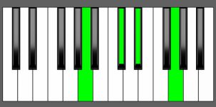 D#7b5 Chord - 2nd Inversion - Piano Diagram