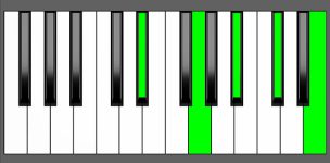D#7b9 Chord - Root Position - Piano Diagram