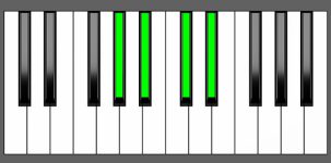 D#7sus4 Chord - 1st Inversion - Piano Diagram