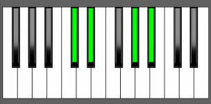 D#7sus4 Chord - 3rd Inversion - Piano Diagram