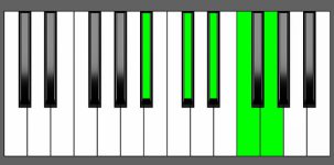 D#9 Chord - 2nd Inversion - Piano Diagram