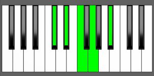 D#9 Chord - 3rd Inversion - Piano Diagram