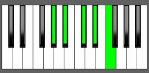 D#9sus4 Chord - 1st Inversion - Piano Diagram