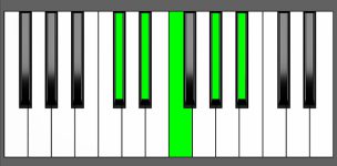 D#9sus4 Chord - 3rd Inversion - Piano Diagram