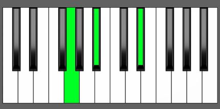 D# Major Piano Chord - Charts, Harmony and Music Theory