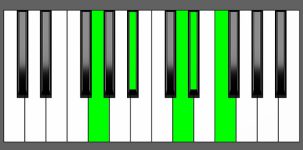 D sharp Maj7-9 Chord - 1st Inversion - Piano Diagram