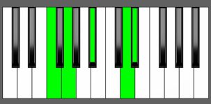 D sharp Maj7-9 Chord - 4th Inversion - Piano Diagram