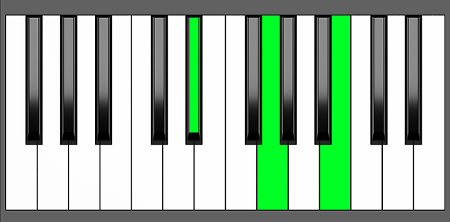 D# aug Chord - Root Position - Piano Diagram