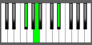 D sharp dim Chord - 1st Inversion - Piano Diagram