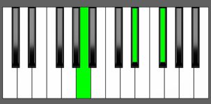 D sharp dim Chord - 2nd Inversion - Piano Diagram