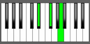 D sharp dim Chord - Root Position - Piano Diagram