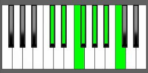 D#m13 Chord - 3rd Inversion - Piano Diagram