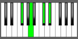 D#m7b5 Chord - 1st Inversion - Piano Diagram