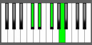 D#m7b5 Chord - 3rd Inversion - Piano Diagram