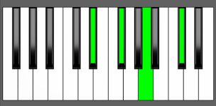 D#m7b5 Chord - Root Position - Piano Diagram
