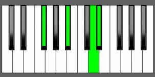 D#m(Maj7) Chord - 1st Inversion - Piano Diagram