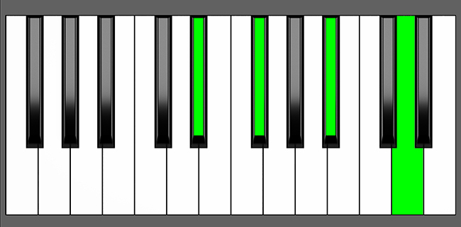 D Sharp MMaj7 Chord Root Position Piano Diagram