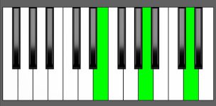 Dsus2 Chord - 1st Inversion - Piano Diagram
