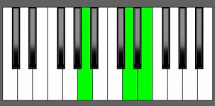 Dsus2 Chord - 2nd Inversion - Piano Diagram