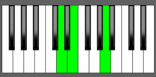 D sus2 Chord - Root Position - Piano Diagram