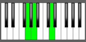 Dsus4 Chord - 1st Inversion - Piano Diagram