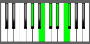 Db11 Chord - 2nd Inversion - Piano Diagram