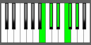 Db11 Chord - 3rd Inversion - Piano Diagram