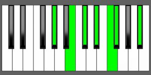 Db13 Chord - 2nd Inversion - Piano Diagram