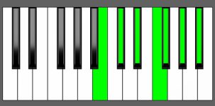 Db13 Chord - 3rd Inversion - Piano Diagram