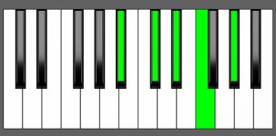 Db6/9 Chord - 3rd Inversion - Piano Diagram