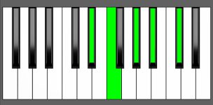 Db6/9 Chord - 4th Inversion - Piano Diagram