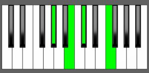 Db7 Chord - 2nd Inversion - Piano Diagram