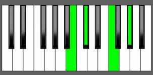 Db7 Chord - 3rd Inversion - Piano Diagram