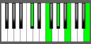 Db7#9 Chord - Root Position - Piano Diagram
