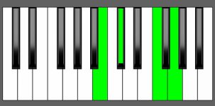 Db7b5 Chord - 3rd Inversion - Piano Diagram