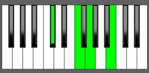 Db7b5 Chord - Root Position - Piano Diagram
