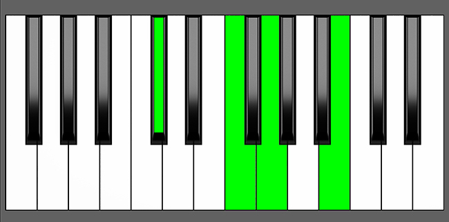Db7b5 Chord - Root Position - Piano Diagram