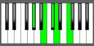 Db7b9 Chord - 2nd Inversion - Piano Diagram