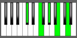 Db7b9 Chord - Root Position - Piano Diagram