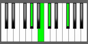 Db7sus4 Chord - 2nd Inversion - Piano Diagram
