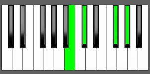 Db7sus4 Chord - 3rd Inversion - Piano Diagram