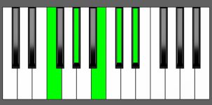 Db9 Chord - 1st Inversion - Piano Diagram